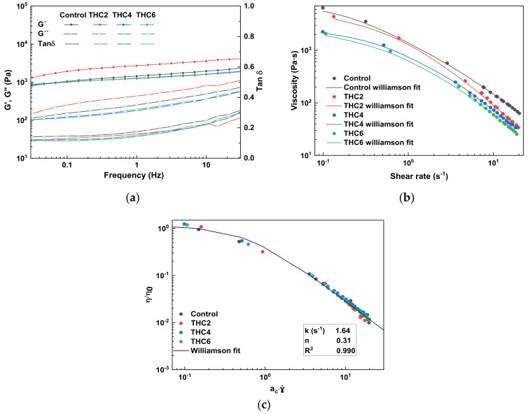 (a) Storage moduli (G´), loss moduli (G”), and loss tangent (tan δ), obtained through frequency sweep test for collagen doughs; (b) Flow curves of collagen doughs, fitted by Williamson model; and (c) Master flow curve for collagen doughs fitted by Williamson model, after performing a THC concentration-dependent shift (η0, ac) using the control sample as reference.