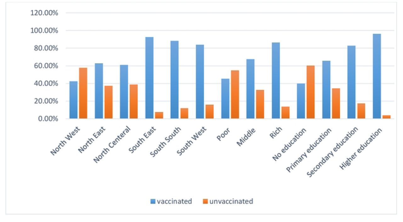 Prevalence of zero-dose vaccination status among children aged 12–23 months by region, wealth index, and maternal education level in Nigeria: analysis of the 2024 DHS Data