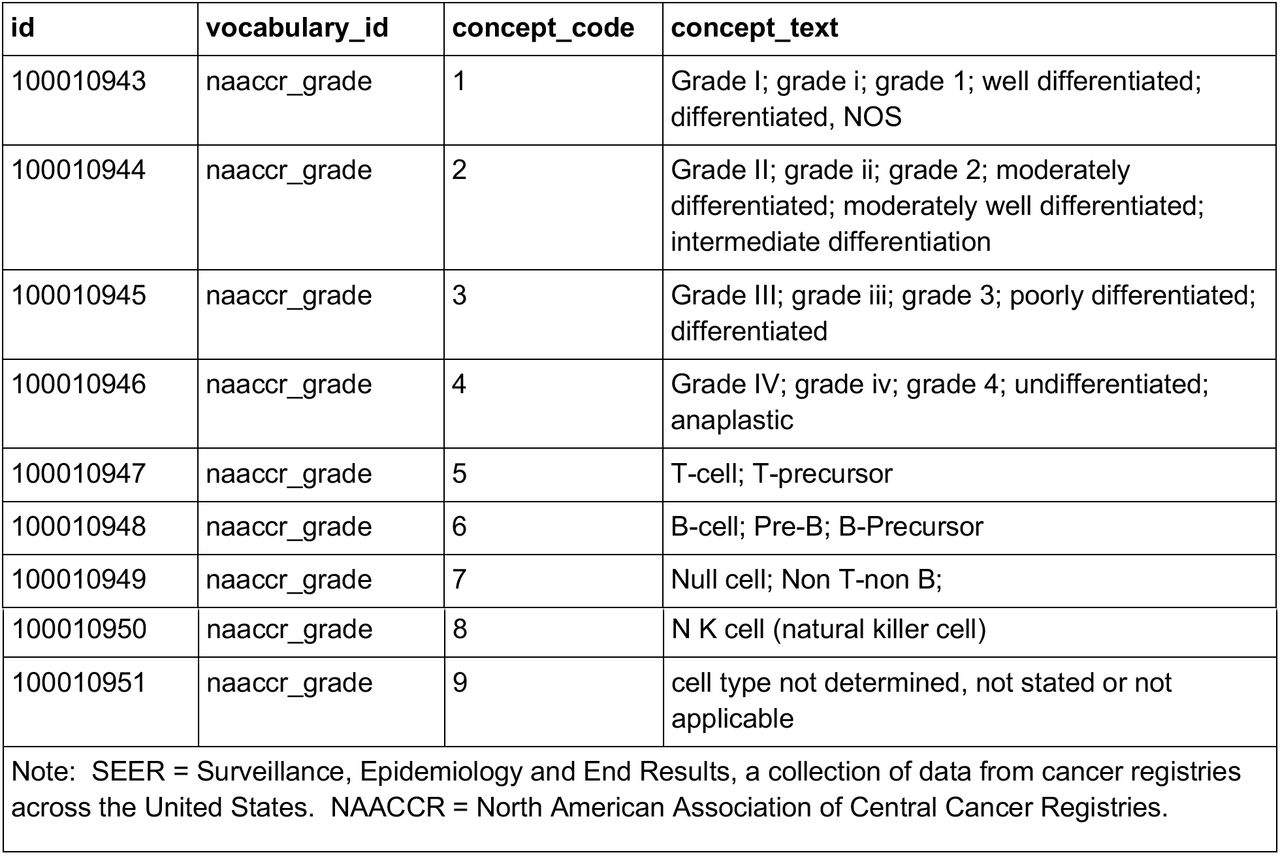 Example Concepts Table for Variables in the SEER Data
