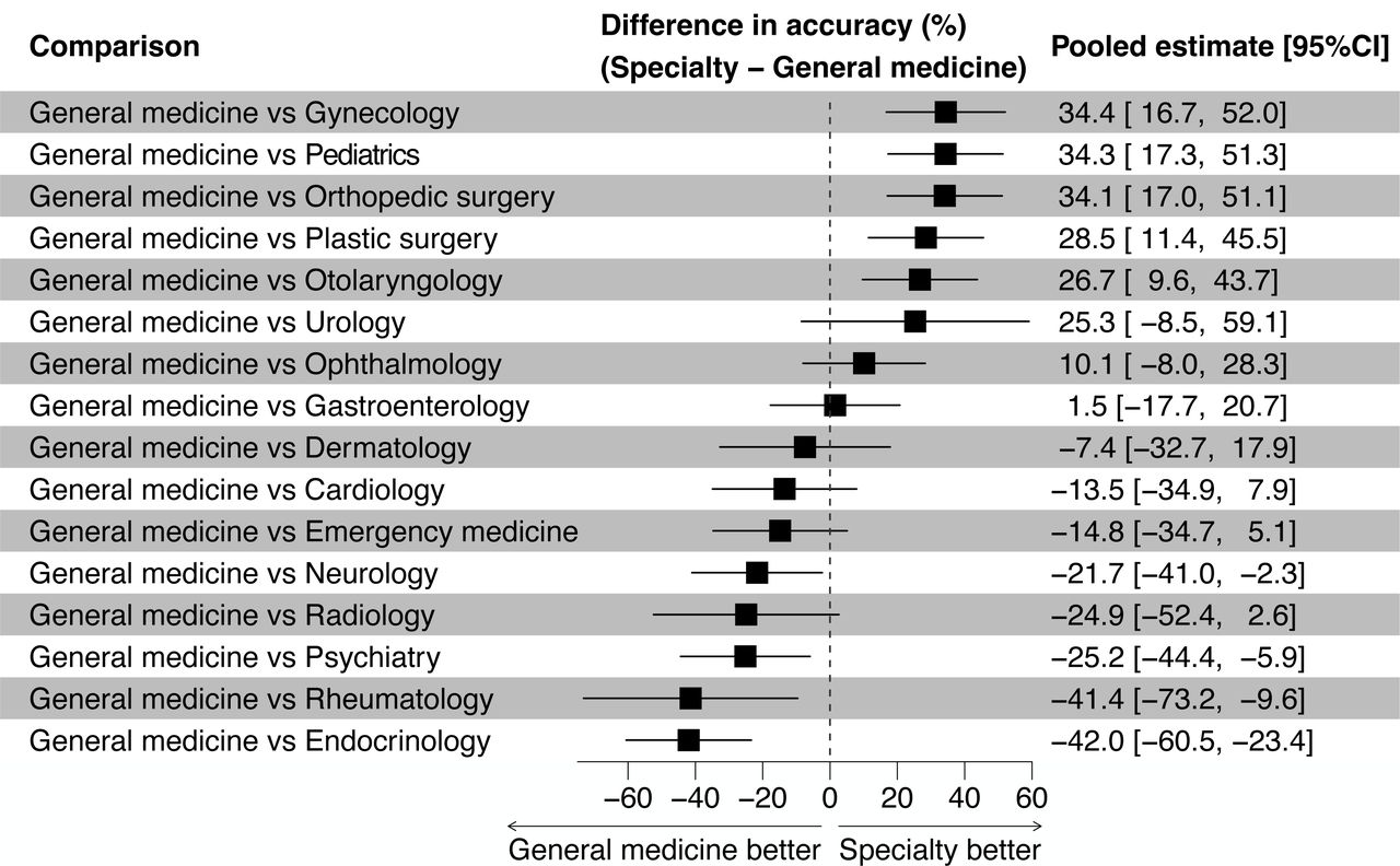 Generative AI performance among specialitiesThis figure demonstrates the differences in accuracy of generative AI models for specialties. Each horizontal line represents the range of accuracy differences between the speciality and General medicine. The percentage values displayed on the right-hand side correspond to these mean differences, with the values in parentheses providing the 95% confidence intervals for these estimates. The dotted vertical line marks the 0% difference threshold, indicating where the performance of generative AI models in the speciality is exactly the same as that of General medicine. Positive values (to the right of the dotted line) suggest that the model performance for the speciality was greater than that for General medicine, whereas negative values (to the left) indicate that the model performance for the speciality was less than that for General medicine.