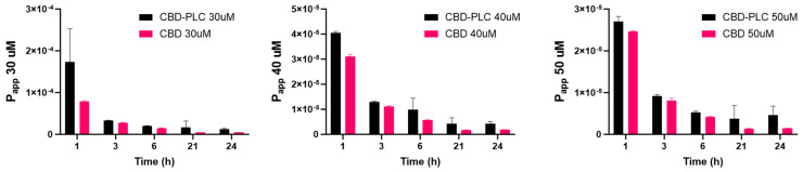 Papp (cm/s) of CBD and CBD-PLC at 30 µM, 40 µM, and 50 µM over 24 h, with n = 3 ± SD.