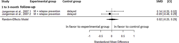 Forest plot displaying results from two studies by Jungerman et al., 2007, comparing experimental and control groups in relapse prevention with delayed outcomes; pooled result using a random-effects model shows a mean difference of 0.02 with a confidence interval from -0.25 to 0.29, indicating no significant overall effect.