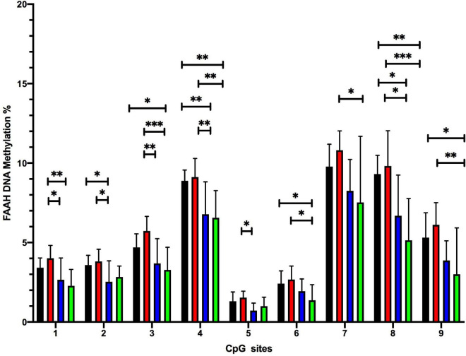 Overview of DNA methylation changes at individual CpG sites within the promoter region of the FAAH gene. SNK post-hoc test revealed several CpG-site significant differences between the experimental groups (*p ≤ 0.05, **p ≤ 0.01, and ***p ≤ 0.001). CON, control; ELS, early life stress; FS, forced swimming; ELS + FS, early life stress + forced swimming. All bars depict mean ± SD. CON, control (n = 9); ELS, early life stress (n = 9); FS, forced swimming (n = 8); ELS + FS, early life stress + forced swimming (n = 9).