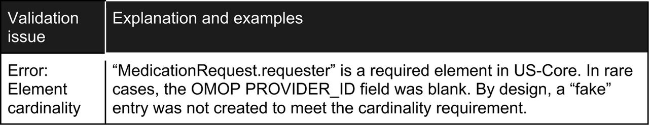 FHIR/US Core IG validation errors that could not be resolved.