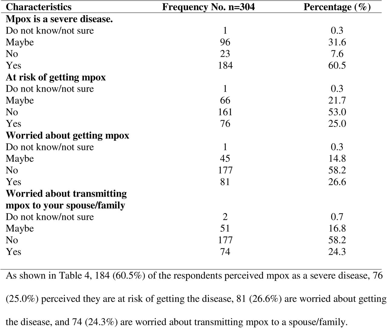 Risk Perception about the disease called Mpox among PLWH and MSM in selected health facilities in Rivers State, Nigeria