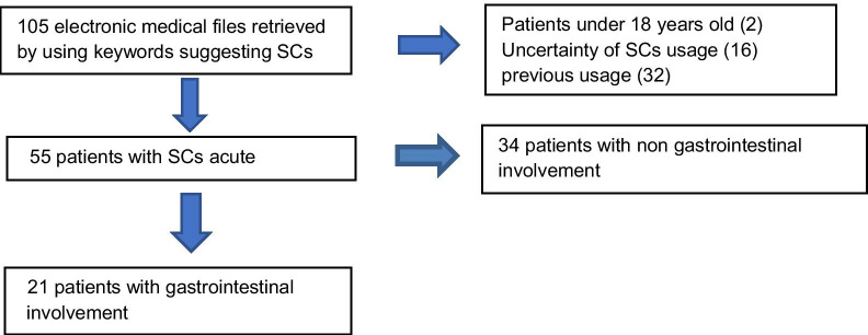 Flow diagram of patients selected for study (N = 105)