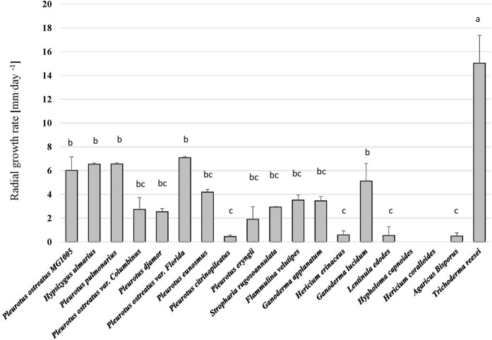 The radial growth rate (mm.day−1) of different fungi on the hemp waste agar medium. Kruskal–Wallis test followed by Dunn-Bonferroni test (n = 5, p < 0.05) revealed significant differences among the treatments and are represented with different letters above the columns.