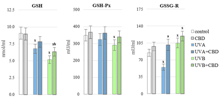 The level of glutathione (GSH) and the activity of the GSH-dependent enzymes (glutathione peroxidase (GSH-Px) and glutathione reductase (GSSG-R) in the blood plasma of nude rats, in the following groups: control; treated with CBD (every 12 h) for 4 weeks; irradiated with UVA (every 48 h) for 4 weeks; irradiated with UVA (every 48 h) and treated with CBD (every 12 h) for 4 weeks; irradiated with UVB (every 48 h) for 4 weeks; irradiated with UVB (every 48 h) and treated with CBD (every 12 h) for 4 weeks. The mean values for six rats in each group ± SD are shown: x—differences vs. control group, p < 0.05; a—differences vs. UVA treated group, p < 0.05; b—differences vs. UVB treated group, p < 0.05.