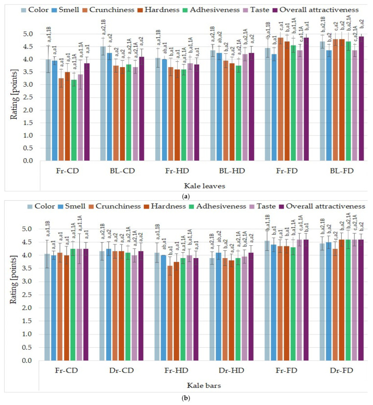 Sensory evaluation of kale leaves (a) and (b)—kale bars. Homogeneous groups for kale leaves: a–c—effect of drying method, a1–a2—effect of blanching; 1A–1B—differences between products (dried kale leaves, dried bars). No letters next to the values indicate no statistically significant differences at p = 0.05.