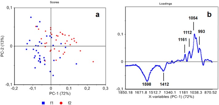 Principal component analysis of ATR spectra of hemp native primary fibers (f1) and secondary native fibers (f2) (a) obtained from F17 and S27 with all growing conditions. Score loading corresponding to PC1 (b).