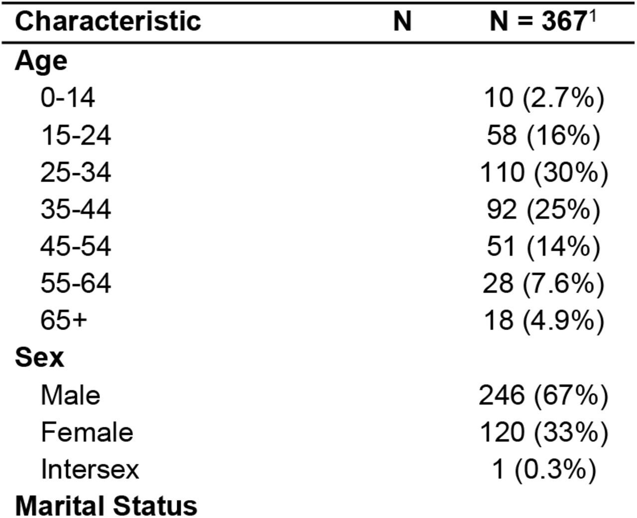 Demographic characteristics of people with TB