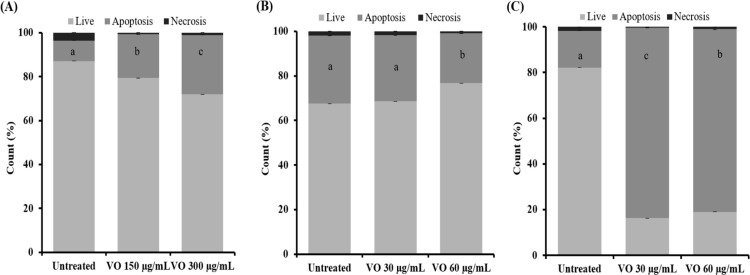 Apoptotic effects of VO Treatment. WiDr (A), 4T1 (B), and T47D (C) cells (2 x 105 cells/mL) were treated with VO 150 and 300 μg/mL subjected to Apoptotic detection with Annexin V/PI staining with a flow cytometer (n = 3). Different characters (a-c) represent different values significantly (p<0.01)