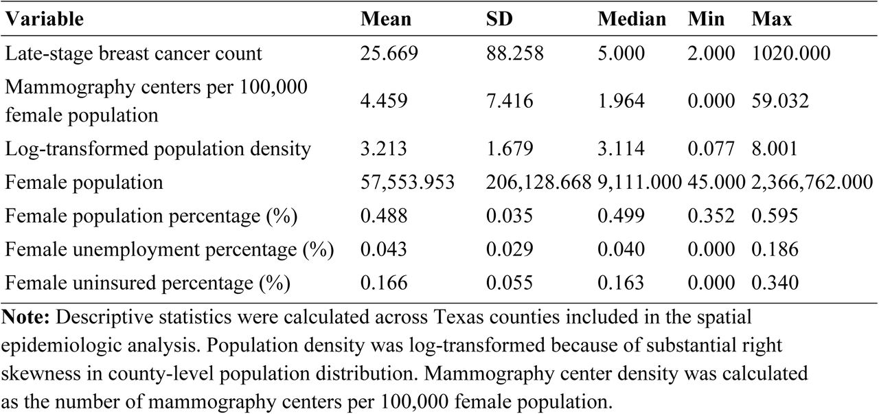 Descriptive Statistics of County-Level Variables Included in the Spatial Analysis Across Texas Counties