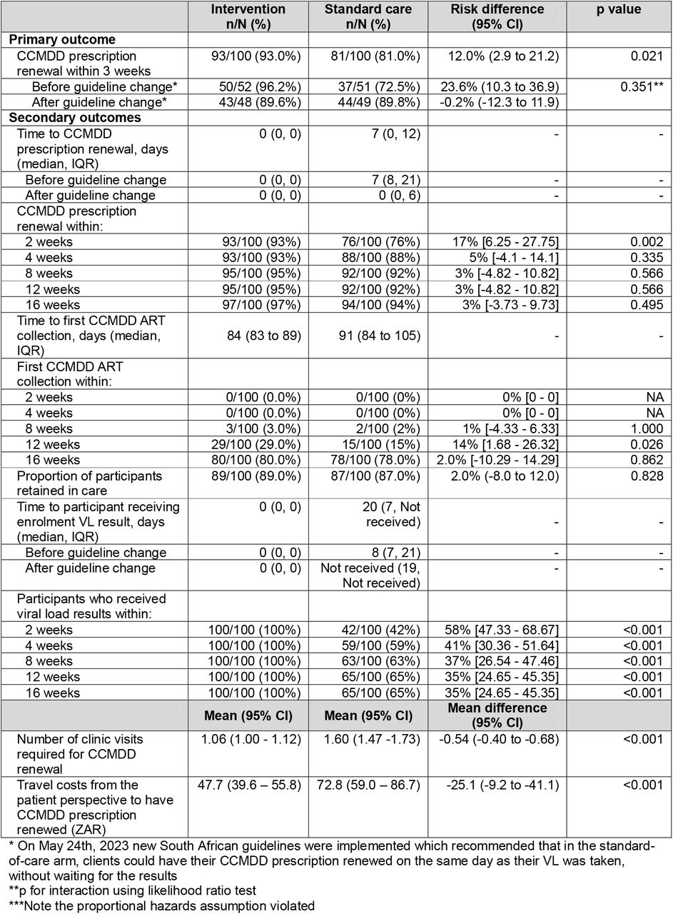 Primary and secondary outcomes for the PHILA study, n = 200