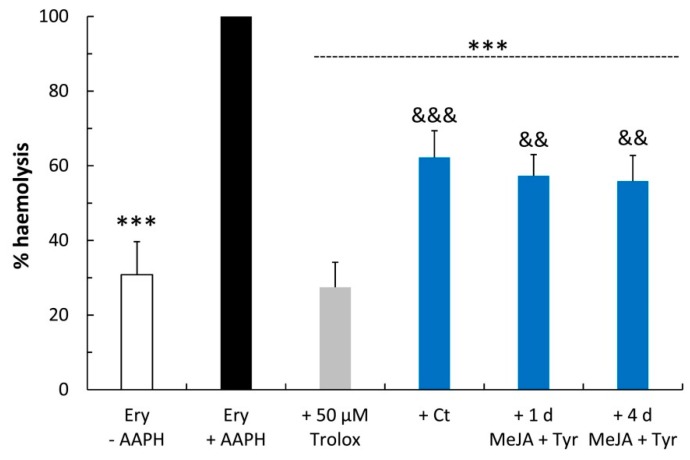 Anti-hemolytic activity of hemp cell extracts (12.5 μg/mL). Trolox was used as a reference standard. Values represent the mean ± SD of three measurements. Ery-AAPH: negative control without AAPH; Ery + AAPH: positive control with AAPH; Ct: control cell extracts; 1 d: 1 day; 4 d: 4 days; MeJA: methyl jasmonate; Tyr: tyrosine. One-way ANOVA with Bonferroni’s post hoc test was applied: * indicates significance versus Ery + AAPH (*** p ≤ 0.001); # indicates significance versus the Ct sample (## p ≤ 0.01; ### p ≤ 0.001); and & indicates significance versus 50 μM Trolox (&& p ≤ 0.01; &&& p ≤ 0.001).