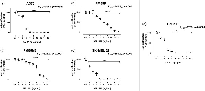 The effect of AM1172 on the proliferation of malignant melanoma cell lines [A375 (A), SK-MEL 28 (B), FM55P (C), FM55M2 (D)], and normal human keratinocytes (HaCaT) (E) measured by means of BrdU assay after 72 h. Bars represent mean ± SEM (**p<0.01, ****p<0.0001). Each experiment was repeated 3 times to ensure repeatability and validity of the results. Statistical analysis was performed with a one-way ANOVA test followed by Dunnett’s post-hoc test.