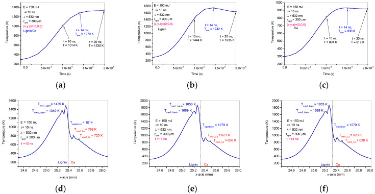 Pulsed laser heating effects on the lignin/Ca composite: Temperature diagrams in time on the spot center of the lignin/Ca composite target (a), of the calcium target (b) and of the lignin target (c); in pulse width on the lignin/Ca composite target (10 ns) (d), 14 ns after pulse laser ignition on the lignin/Ca composite target (e) and 20 ns after pulse laser ignition on the lignin/Ca composite target (f).