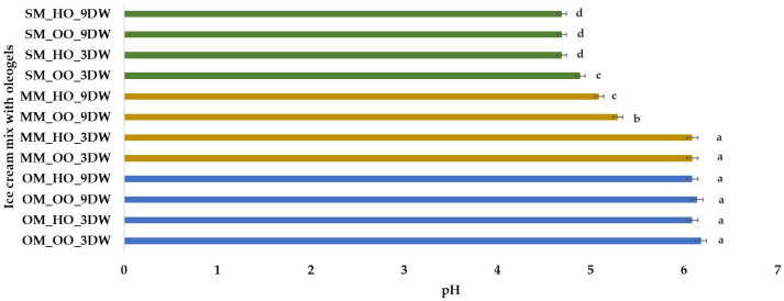 pH of plant-based ice cream mix with oleogels. Means with different lowercase letters (a–d) indicate significant differences (p < 0.05) between samples.