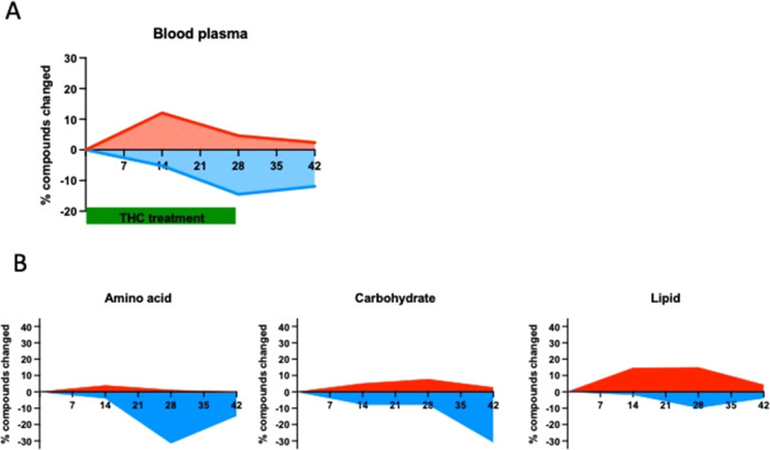 (A) Percentage of significantly up- and downregulated metabolites in the blood plasma during and after THC treatment. (B) Percentage of significantly changed amino acids, carbohydrates, and lipids metabolites in the blood plasma during and after THC treatment. The identification of compounds with significantly changed levels (A) and (B) was done using two-way ANOVA followed by Welch’s two-sample t tests.