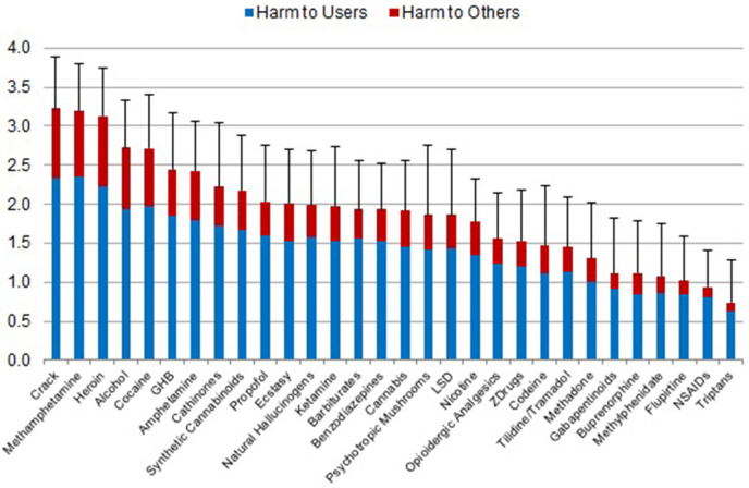 Average overall harm of 30 substances (mean values and standard deviations) as assessed by cohort 1 on a scale from 0 (‘not harmful’) to 4 (‘extremely harmful’), shown as harmful to users and harmful to others. The relative contribution of the 5 dimensions (Supplemental Figure 1, Supplemental Table 1) had been weighted by cohort 2.