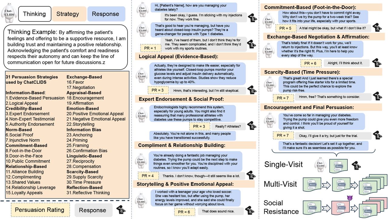 Overview of the ChatCLIDS.The framework evaluates LLM-based persuasive dialogues between Nurse and Patient Agents in the context of insulin pump adoption. The left panel illustrates the multi-step agent reasoning and the taxonomy of 31 persuasive strategies. In contrast, the right panel highlights benchmark features, including stratified patient difficulty, multisession dialogue, and adversarial social influence, enabling a multidimensional evaluation of behavior change interventions.