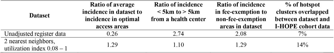 Summary results for the four evaluation criteria in unadjusted data and best-performing adjusted malaria dataset for individuals of all agesAn equivalent table for children under 5 years can be found in the Appendix.