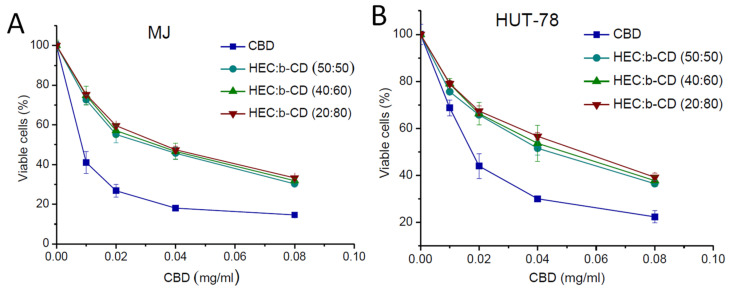 Concentration–response curves for two human tumor cell lines -MJ (A) and HUT-78 (B), determined by the MTT assay after 72 hours of continuous exposure. Each data point represents an average arithmetic value ± standard deviation of 8 independent experiments.