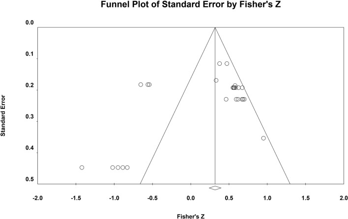 Funnel plot. The vertical axis is the log standard error of the effect size, the horizontal axis is the effect size, the inside of the funnel is the confidence interval, and the central axis is the combined effect size.