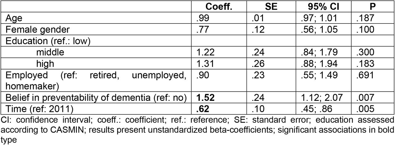 Support of early diagnosis for dementia, regressed on sociodemographic characteristics and time (n=809)