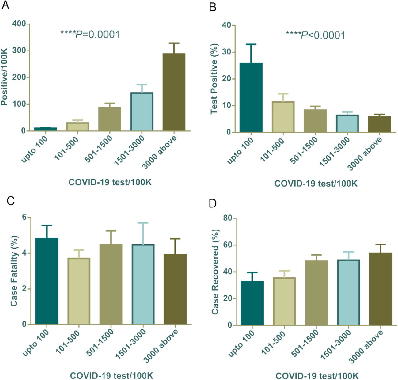 Positives/100K, test positive (%), case fatality (%) and case recovery (%) data distribution among countries grouped with COVID-19 test/100K population. All are mean ± SEM. In one-way ANOVA variance among column means are statistically significant for Fig. 3(A) and 3(B).