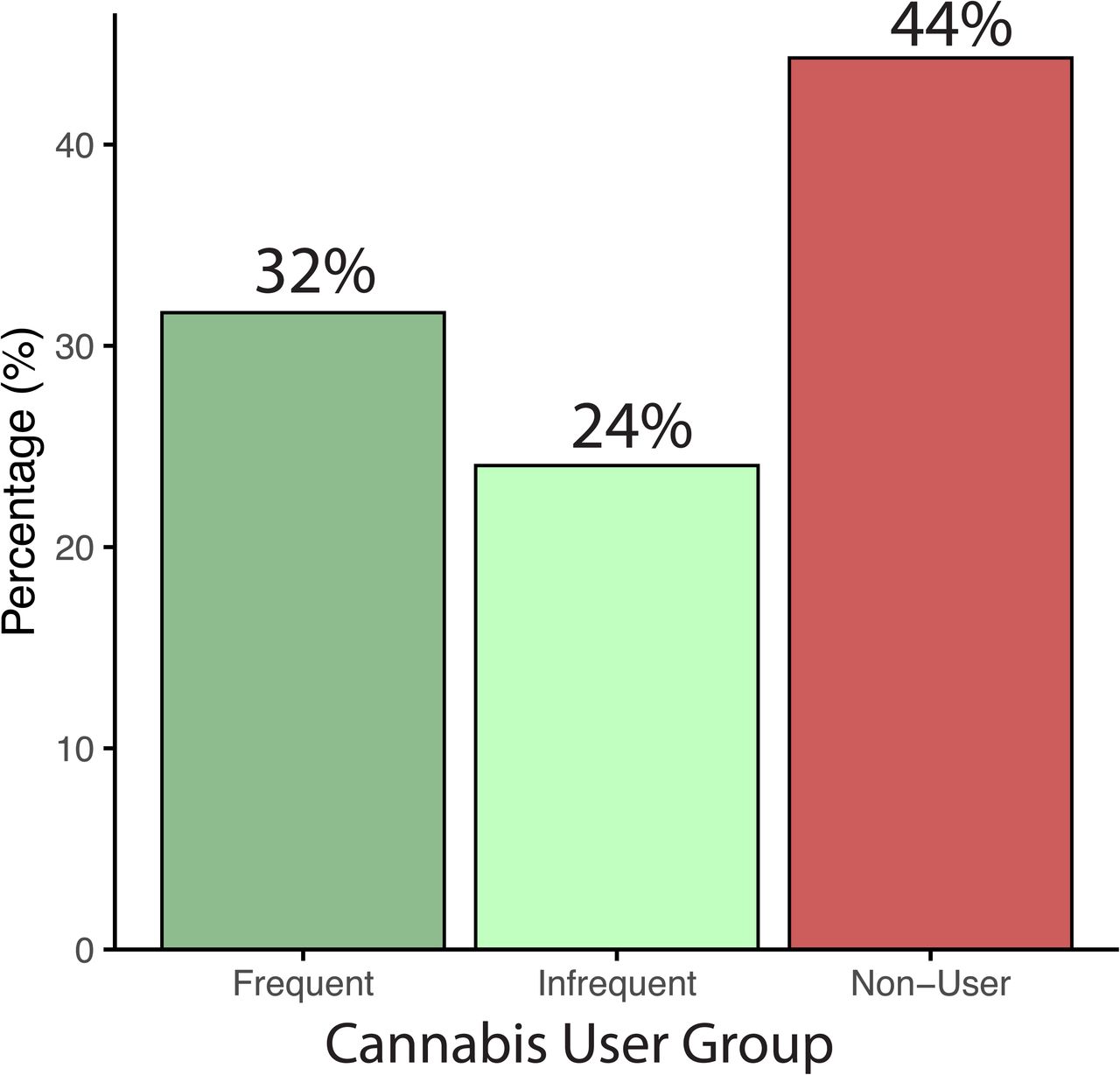 Frequency of cannabis use in the transdiagnostic sample who underwent 7T MRI.