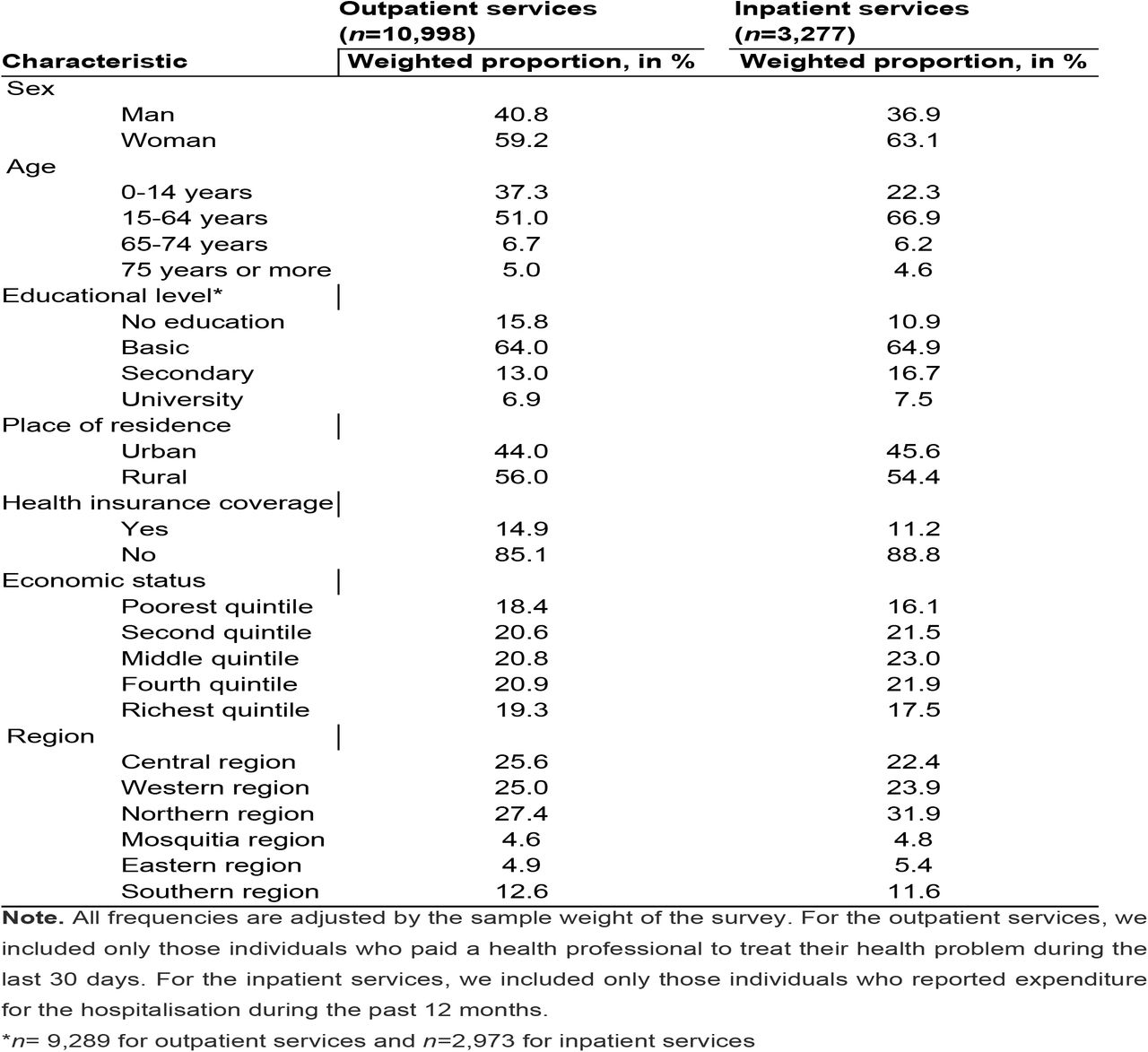 Characteristics of the population