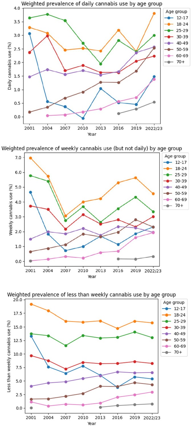 Weighted prevalence of daily, weekly (but less than daily), and less than weekly cannabis use by year from 2001–2023 by age groups. Note: Data table and 95% confidence intervals are available in Table S6.