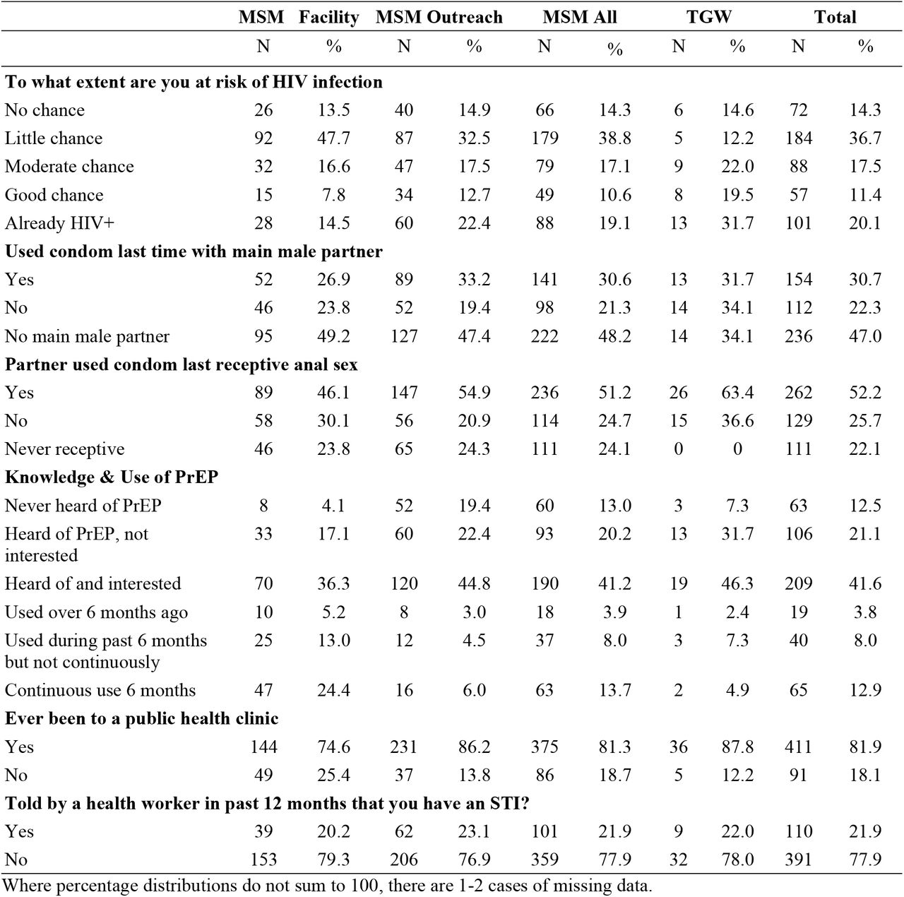 Risk Assessment, Health Care Seeking and Prevention among MSM and TGW in Jamaica 2024