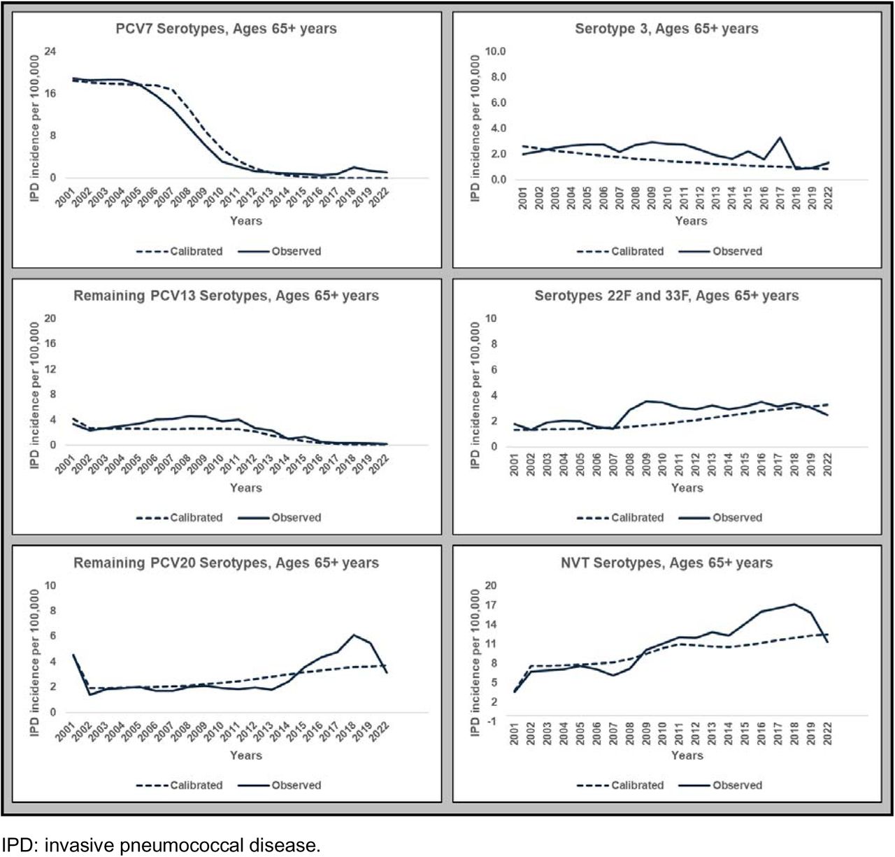 Calibrated IPD incidence results for ages 65+ years