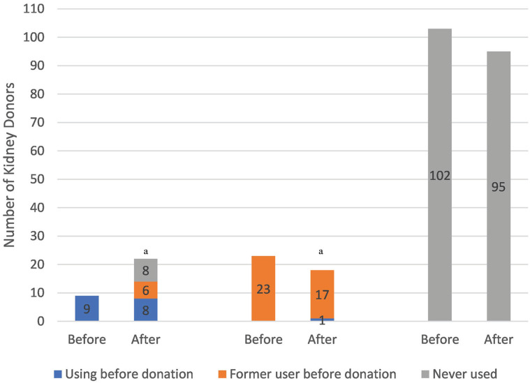 Cannabis use before and after kidney donation, n = 134.aFourteen donors started using cannabis after donation and 1 donor who was using cannabis before donation quit using cannabis after donation; 26 donors were using cannabis after donation but 4 donors were missing data for cannabis use at time of donation so 22 donors are shown.