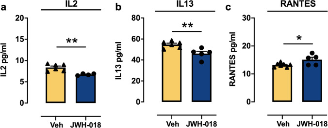 Multiplex analysis of cytokines in the cortex of adult mice after adolescent exposure to JWH-018. Lower levels of (a) IL2, (b) IL13, and (c) higher levels of RANTES were detected in the cortex of adult mice following adolescent IVSA of JWH-018. Data are expressed as mean ± SEM for each cytokine, expressed as pg/ml. *p < 0.05 and **p < 0.01 compared to Veh group (unpaired Student’s t-test); JWH-018: N = 4 (IL2), N = 5 (IL13, RANTES); Veh: n = 6 (IL2, IL13), n = 7 (RANTES)