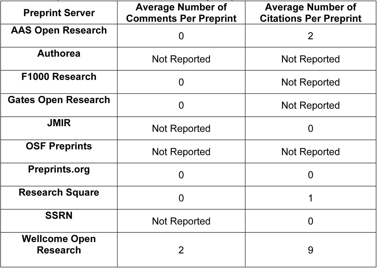 Preprint Comments and Citations by Preprint Server