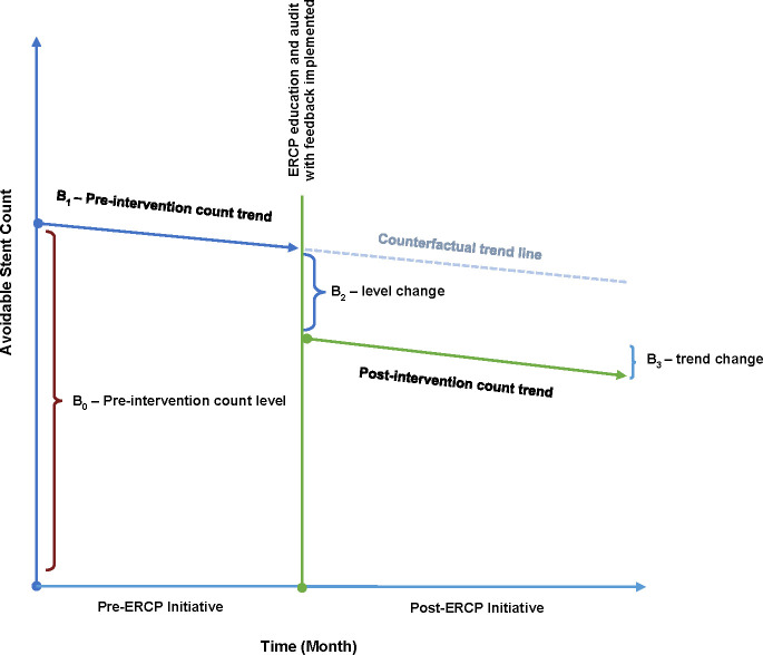 Impact model for segmented regression analysis of interrupted time series data with one interruption. ERCP, endoscopic retrograde cholangiopancreatography.