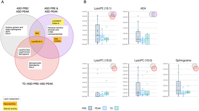 Identification of potential ASD cannabis-responsive biomarkers that distinguish categories of patients. (A) Venn diagram illustrating the unique and overlapping differentially-expressed cannabis-responsive biomarkers found in the categories of patients with ASD PRE/ASD PEAK, ASD PRE and ASD PEAK and TD/ASD PRE/ASD PEAK. The biomarker roles (lipid metabolism, neuroactivity and steroid activity) are color coded (white, orange and yellow, respectively). (B) Levels of potential cannabis-responsive biomarkers found in children with ASD at PRE (blue) and PEAK (light blue), and TD group (green) in the overlapping categories described in (A). Each box plot horizontally enclosed by the lower and upper quartiles and median (solid horizontal line within the box) is indicated. The overlapping categories are indicated in the upper right corner.