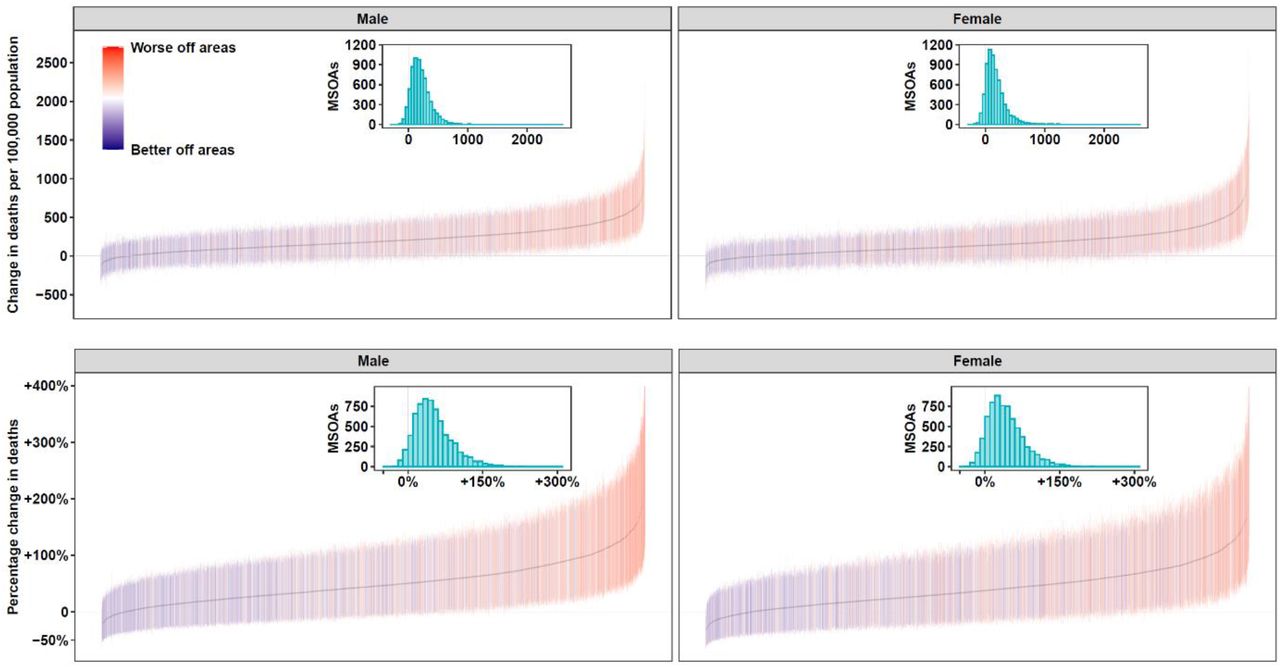 Excess mortality (with 95% credible intervals) from 1 March to 31 May 2020 compared to the same period for the preceding five years, for middle super output areas (MSOAs) in England.(A) Excess deaths per 100,000 people aged 40 years and over in 2020 compared to the average for the same period for the preceding five years. (B) Percent increase in death rates in 2020 compared to the average for the same period for the preceding five years. Colouring indicates the sum (by quintiles) of community characteristics of the MSOAs: % population on income support; population density; % population non-White; % population living in overcrowded homes; air pollution (NO2 and PM2.5); care homes per 1,000 population. Inserts are histograms of the distribution of (A) excess deaths per 100,000 people aged 40 years and over, and (B) percent increase in death rates across MSOAs.