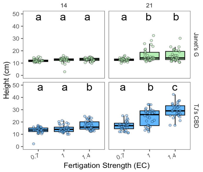 Height (cm) compared across nutrient concentrations (EC in dS·m−1) in aeroponic systems using Cannabis sativa L. Mean separation across nutrient concentrations (EC) is indicated with letters, using Tukey’s Honest Significant Difference at p < 0.05.