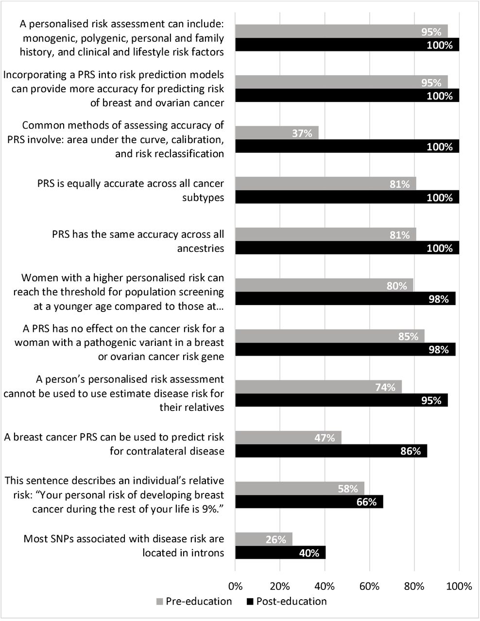 Frequency of correct responses evaluating objective knowledge related to PRS and personalised breast and ovarian cancer risk pre- and (n=80) post-education (n=67)