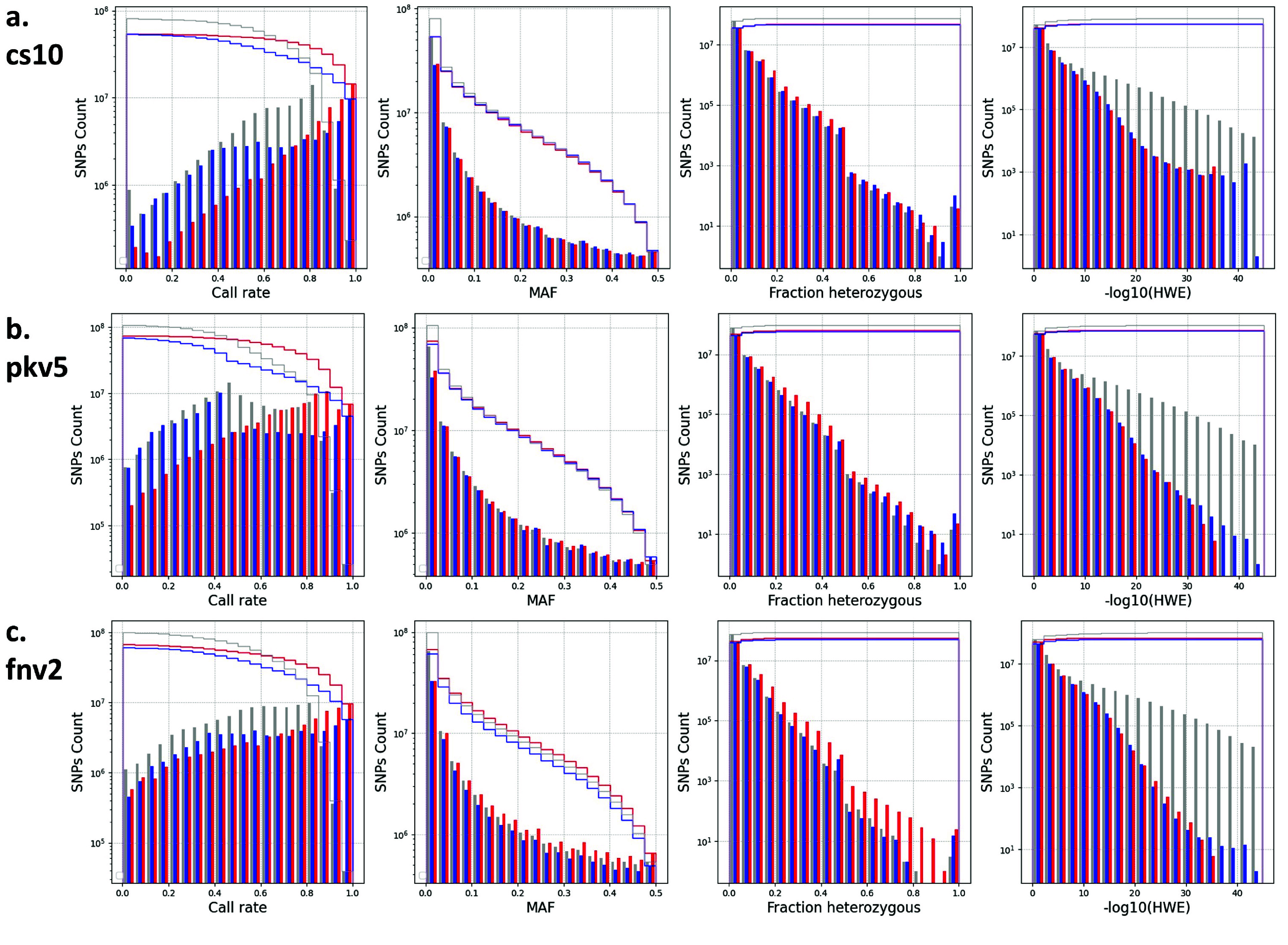 Distribution of SNP attributes for WGS7DS using (a) cs10, (b) pkv5, or (c) fnv2 references. SNP properties (left to right): Call rate, MAF, Fraction heterozygous, and -log(HWE) distributions of the WGS7DS dataset, including all (gray), hemp-type (blue), and drug-type (red) samples. The step lines are the cumulative count when filtering from the most relaxed (maximum, no filter) to the most conservative (minimum) for quality control. The properties were counted on the vcf file using bcftools +fill-tags, and the histogram was plotted using Python matplotlib.