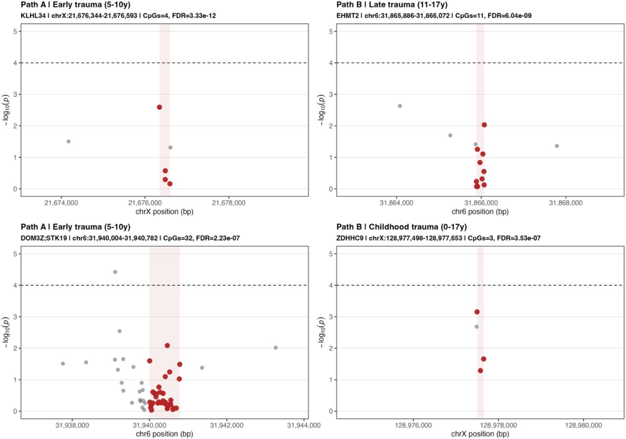 Representative DMRs associated with childhood trauma across Path A and Path B models.Locus-specific plots showing the top-ranked DMRs across Path A and Path B models. Each point represents an individual CpG site, plotted by genomic position (x-axis) and statistical significance (y-axis). CpG sites within the identified DMR are highlighted in red, while surrounding CpGs are shown in grey. The shaded region indicates the genomic span of the DMR. The dashed horizontal line indicates the nominal significance threshold (p = 1 x 10−4)