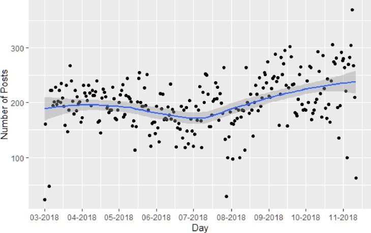 Trendline analysis of JUUL-related Instagram posts over time (March 1-November 11, 2018).