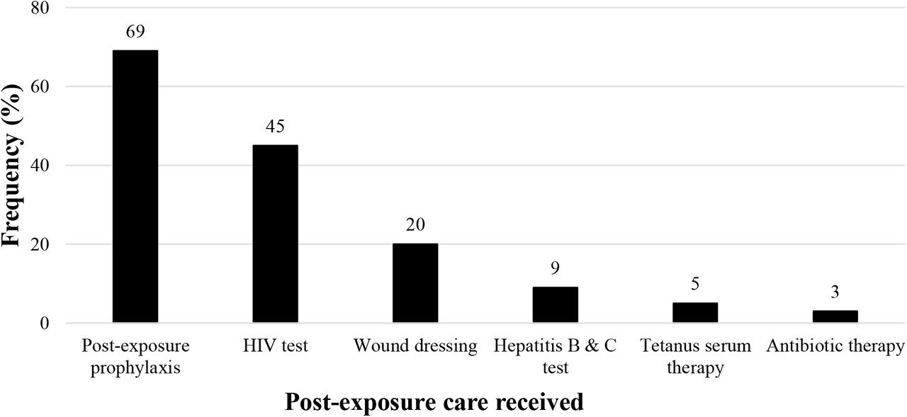Post-exposure Care received following Work-related Injuries among Healthcare Workers in Yaoundé District Hospitals, April 2022 (n = 69)