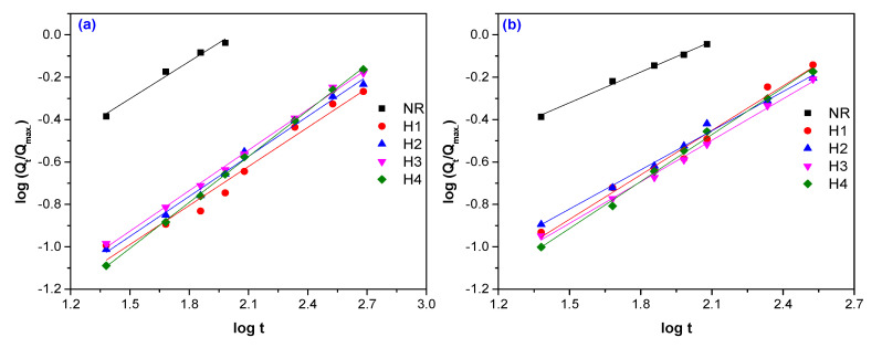 Determination of the diffusion parameters n and k for NR samples reinforced with hemp and vulcanized by electron beam (EB) irradiation at 75 kGy (a), 150 kGy (b), 300 kGy (c), and 600 kGy (d).