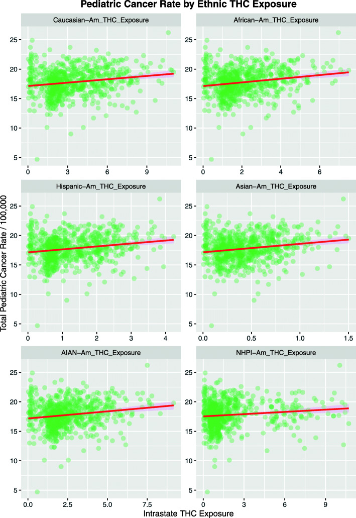Total pediatric cancer incidence rate as a function of estimated ethnic THC exposure