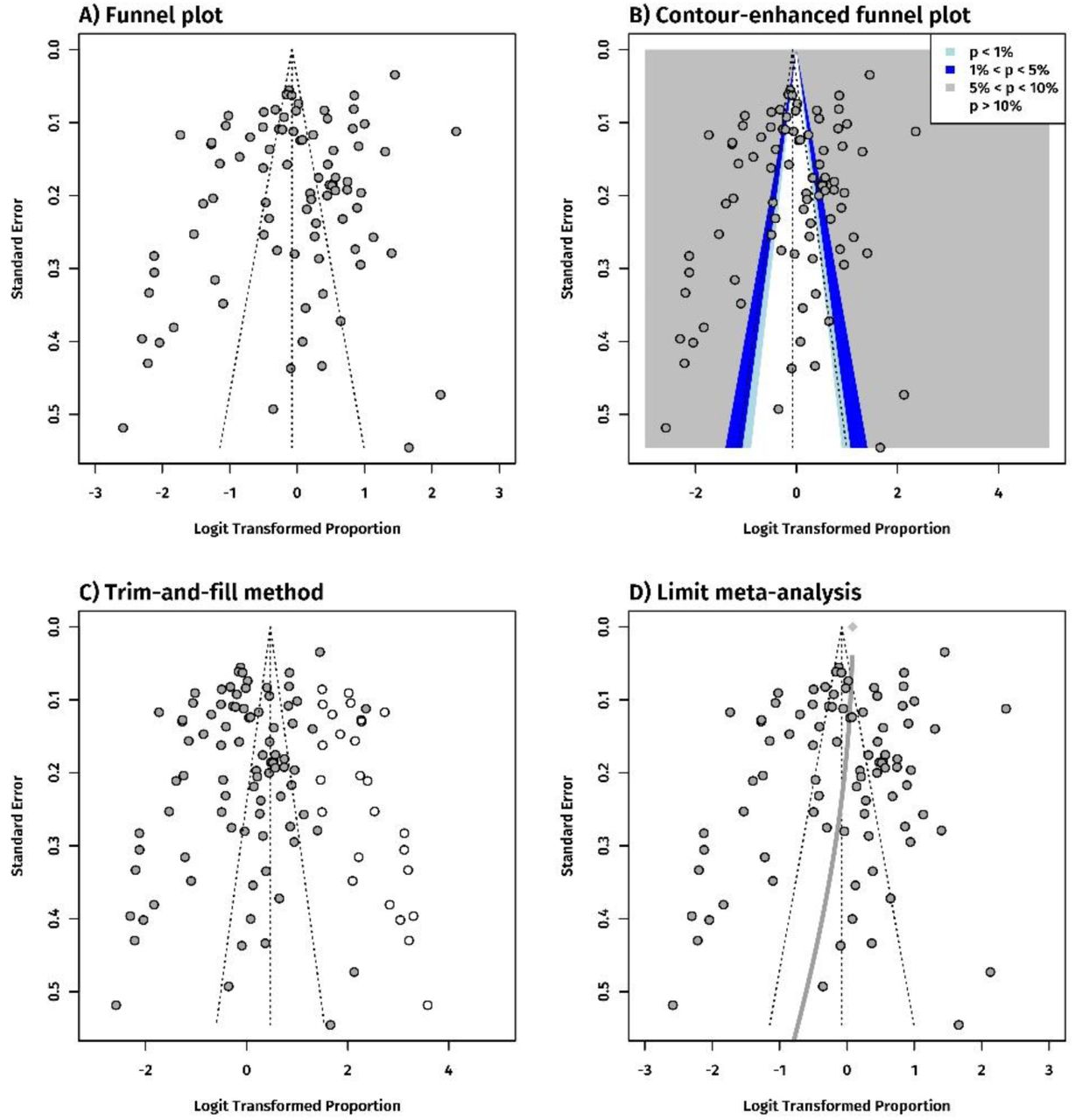 Funnel plots for assessing publication bias in studies reporting breast cancer survival rates.Standard funnel plot for 88 studies (panel A); contour-enhanced funnel plot for 88 studies (panel B); Trim-and-fill funnel plot with 26 hypothetical studies (white dots) added to 88 studies (gray dots; panel C); and Limit meta-analysis funnel plot showing increasing bias with standard error. Gray diamond shows the adjusted average effect when standard error is zero.